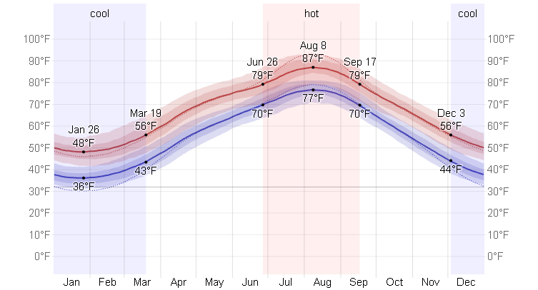 This is a graph showing the average high and low temperatures in Tokyo annually.