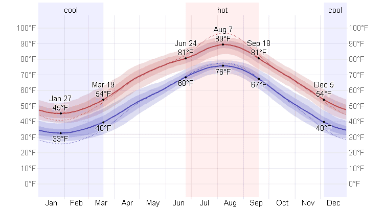 A visual graph of Kyoto weather during June to August.